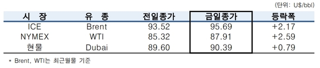 ▲ ⓒ한국석유공사