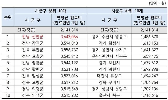 ▲ 진료1인당 연평균 진료비 상·하위(10위) 시군구 현황. ⓒ국민건강보험공단