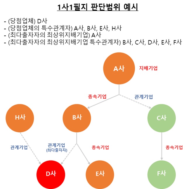 ▲ 1사 1필지 판단범위 예시. ⓒ한국토지주택공사