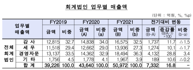 ▲ ⓒ금융감독원