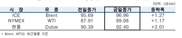 ▲ ⓒ한국석유공사