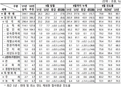 ▲ 9월 국세수입 현황.ⓒ기재부