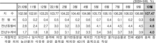 ▲ 월별 농산물및석유류제외지수 동향.ⓒ통계청