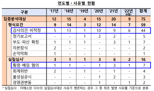 ▲ ⓒ금융감독원