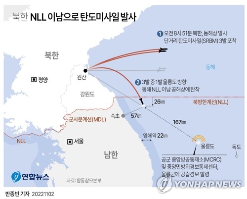 ▲ 북한이 2일 오전 NLL 이남으로 탄도미사일을 발사했다.ⓒ연합뉴스