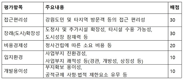 ▲ 강원도 신청사 부지선정 평가기준.ⓒ강원도