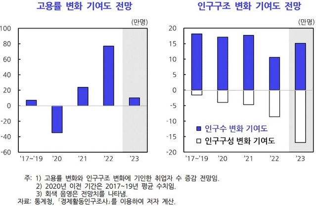 ▲ 고용률 및 인구구조 변화에 기인한 취업자 수 증감 전망.ⓒKDI