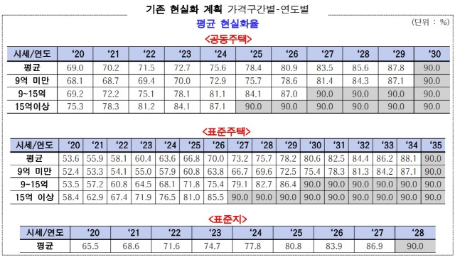 ▲ 기존 현실화 계획 가격구간별-연도별(단위: %). ⓒ 한국조세제정연구원