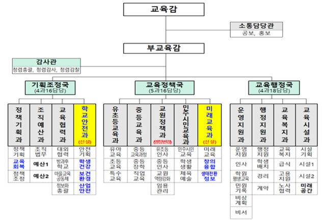 ▲ 조직 기구표.ⓒ세종교육청