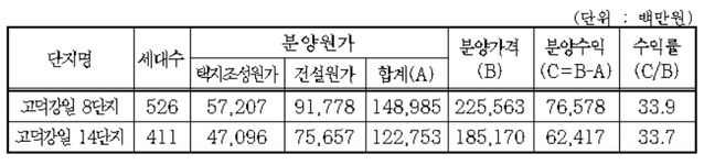 ▲ 단지별 택지조성원가 및 건설원가.ⓒ SH공사