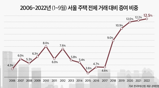 ▲ 2006~2022년 서울 주택 증여 비중.ⓒ 경제만랩