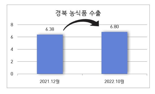 ▲ 경상북도는 올해 10월 기준 경북 농식품 수출액이 6억7964만불로 지난해 같은 기간 4억8천545만불 대비 40.0%증가한 것으로 나타났다.ⓒ경북도