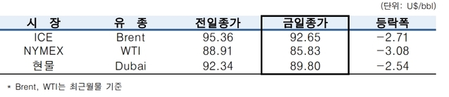 ▲ ⓒ한국석유공사