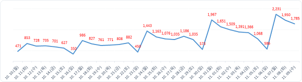 ▲ 월간발생현황.ⓒ대전시