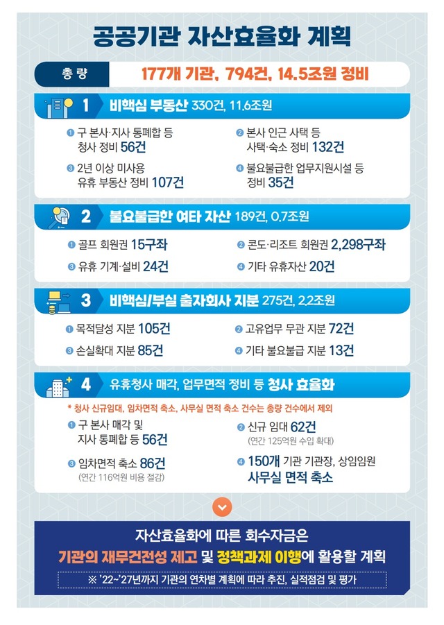 ▲ ⓒ기재부