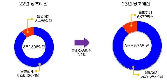 ▲ 충북도 2023년도 예산안. ⓒ충북도