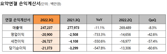 ▲ 휴비스 2022년 3분기 요약연결 손익계산서. ⓒ휴비스 제공
