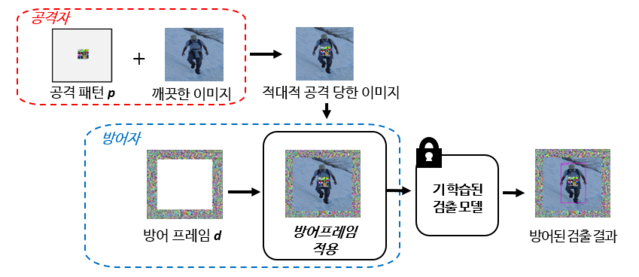 ▲ KAIST 노용만 교수팀이 개발한 적대적 공격에 대해 방어 프레임을 통해 방어하는 과정을 도식화한 이미지.ⓒKAIST