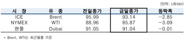 ▲ ⓒ한국석유공사