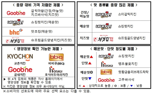 ▲ ⓒ한국소비자원