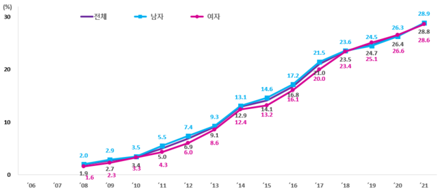 ▲ 점차 증가하는 일반인 심폐소생술 시행 비율. ⓒ질병관리청