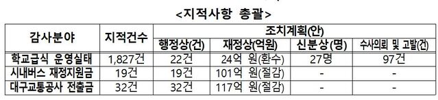 ▲ 대구시는 특정감사 결과, 학교급식 운영부분에 있어서는 각종 법규위반 사례 358개학교, 처분건수 224건, 세부 위반건수는 각급학교 등 1,821건, 대구시 교육협력정책관실 6건 등 총 1827건아라고 밝혔다.ⓒ대구시