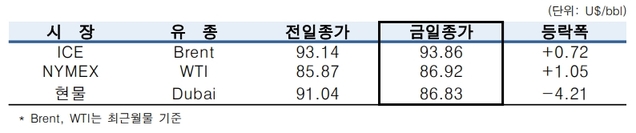 ▲ ⓒ한국석유공사