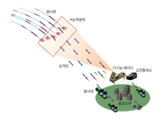 ▲ 장사정포요격체계 운용개념도. ⓒLIG넥스원