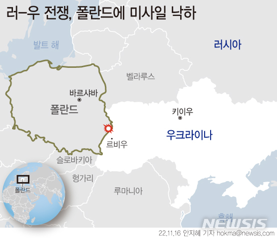 ▲ 15일(현지시간) 러시아에서 발사된 것으로 추정되는 미사일 두 발이 우크라이나 국경 인근 폴란드의 프셰보도프 농장에 떨어져 2명이 사망했다. 조 바이든 미국 대통령은 궤도 상 러시아에서 발사되지 않았을 수 있다고 언급했다. ⓒ뉴시스