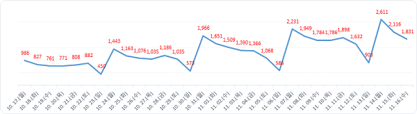 ▲ 월간발생현황.ⓒ대전시