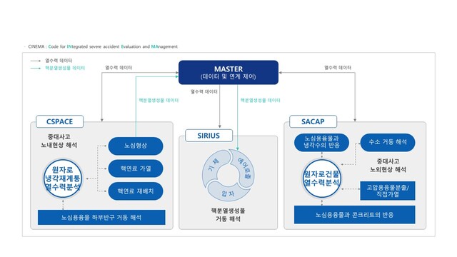 ▲ 중대사고 종합해석코드 구성도 ⓒ한수원