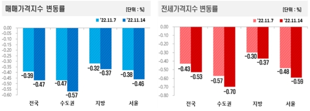 ▲ 매매·전세가격지수 변동률. ⓒ한국부동산원