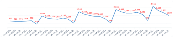▲ 월간발생현황.ⓒ대전시