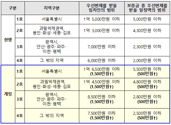 ▲ 소액임차인 범위 및 최우선변제금 상향조정 결과. ⓒ 국토교통부