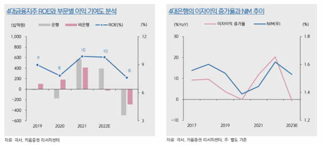▲ ⓒ키움증권 리서치센터