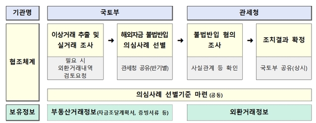 ▲ 국토부·관세청 공조체계. ⓒ국토교통부