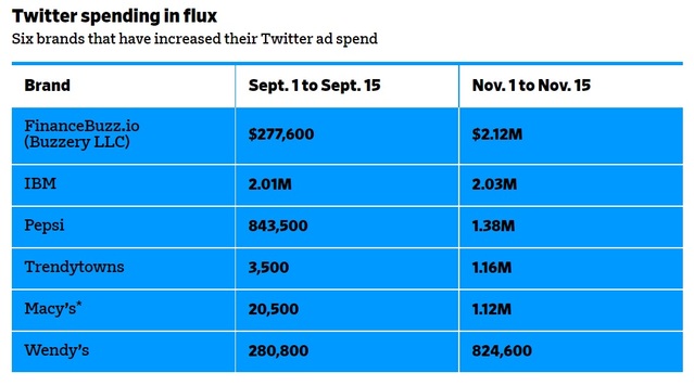 ▲ 일론 머스크가 '트위터'를 인수한 이후 트위터 광고비 지출을 늘린 6개 브랜드. ⓒAd Age