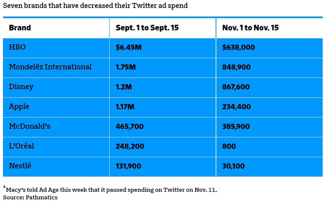 ▲ 일론 머스크가 '트위터'를 인수한 이후 트위터 광고비 지출을 축소한 6개 브랜드. ⓒAd Age