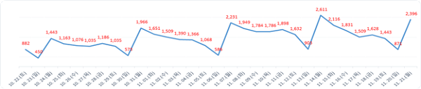▲ 월간발생현황.ⓒ대전시