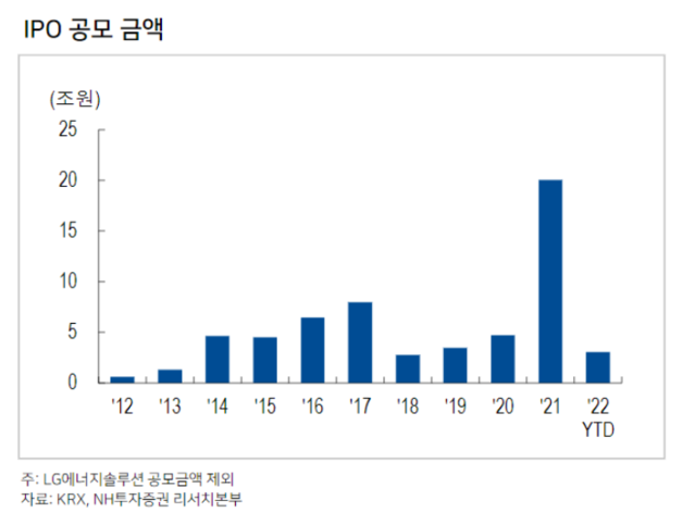 ▲ LG에너지솔루션 제외 올해 IPO 공모금액 추이 ⓒNH투자증권