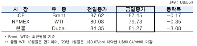 ▲ ⓒ한국석유공사