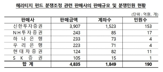 ▲ ⓒ금융감독원