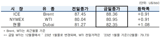 ▲ ⓒ한국석유공사