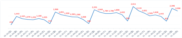 ▲ 월간발생현황.ⓒ대전시