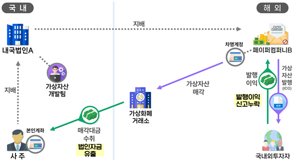 ▲ 내국법인이 개발한 가상자산을 페이퍼컴퍼니 명의로 발행해 이익을 신고 누락한 후 일부 수익을 사주가 부당 수취 ⓒ국세청