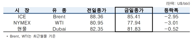 ▲ ⓒ한국석유공사