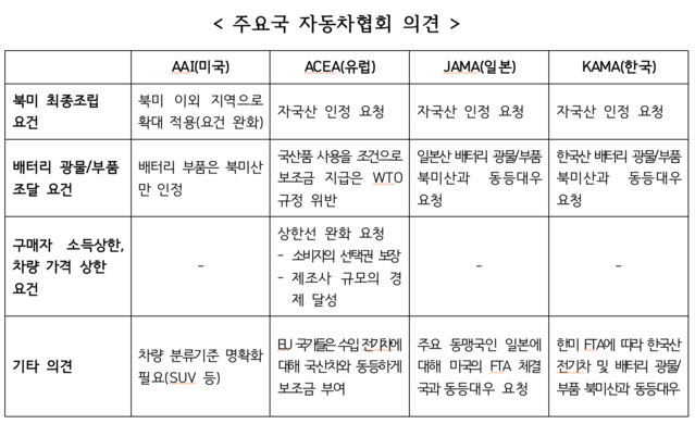 ▲ 주요국 자동차협회 의견 ⓒ한국자동차산업협회 자료 갈무리