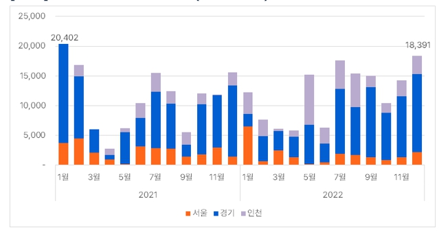 ▲ 수도권 월별 입주물량 추이. ⓒ직방