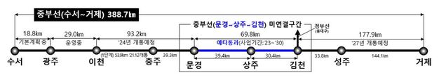 경북도, 중부선 연결철도 ‘문경~상주~김천’ 예타 통과