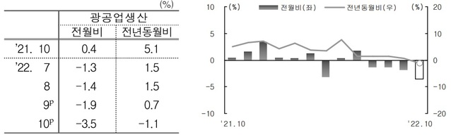 ▲ 광공업생산 추이.ⓒ통계청